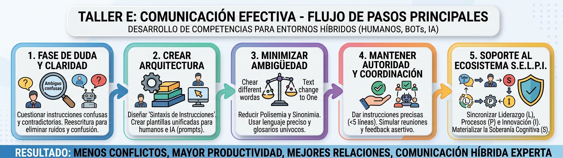 TALLER E - Comunicacion Efectiva