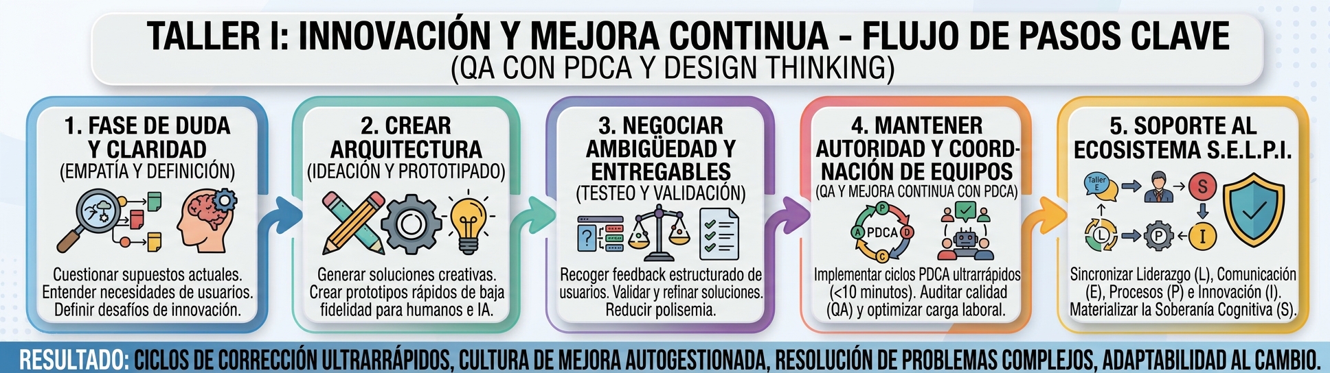 Taller I - INNOVACIÓN y Mejora Continua