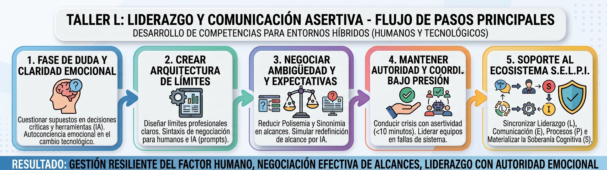TALLER L - Liderazgo y Comunicación Asertiva