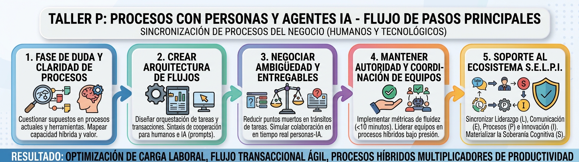 TALLER P - PROCESO con personas y agentes IA